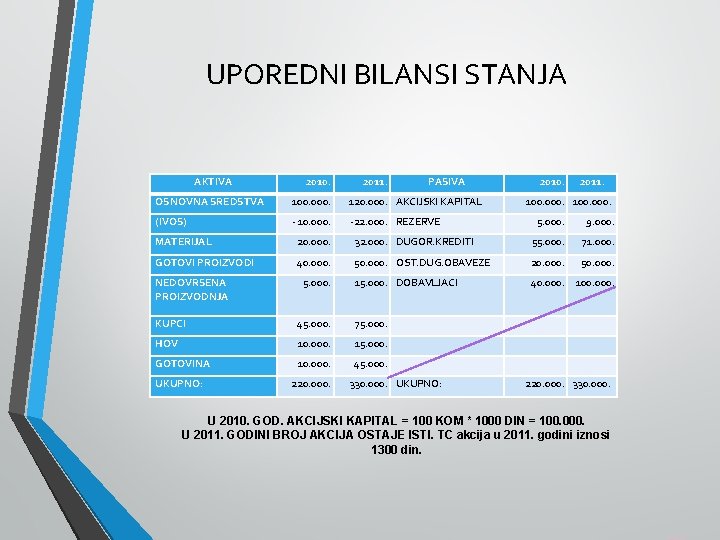 UPOREDNI BILANSI STANJA AKTIVA 2010. 2011. PASIVA OSNOVNA SREDSTVA 100. 000. 120. 000. AKCIJSKI