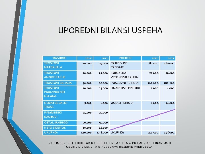 UPOREDNI BILANSI USPEHA RASHODI 2010. 2011. PRIHODI 2010. 2011. TROSKOVI MATERIJALA 10. 000. 25.