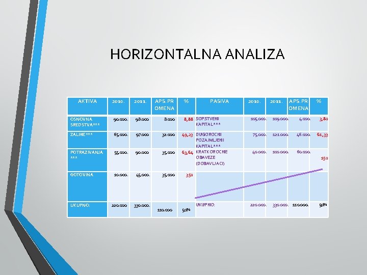 HORIZONTALNA ANALIZA AKTIVA 2010. 2011. APS. PR OMENA OSNOVNA SREDSTVA*** 90. 000. 98. 000