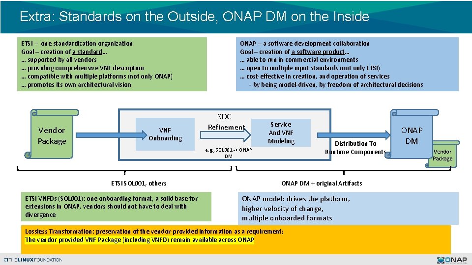 Extra: Standards on the Outside, ONAP DM on the Inside ETSI – one standardization