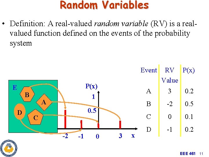Random Variables • Definition: A real-valued random variable (RV) is a realvalued function defined