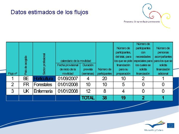 Datos estimados de los flujos 