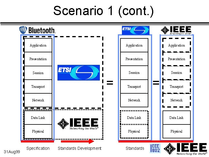 Scenario 1 (cont. ) Application Presentation Session = Transport 31 Aug 99 Transport =