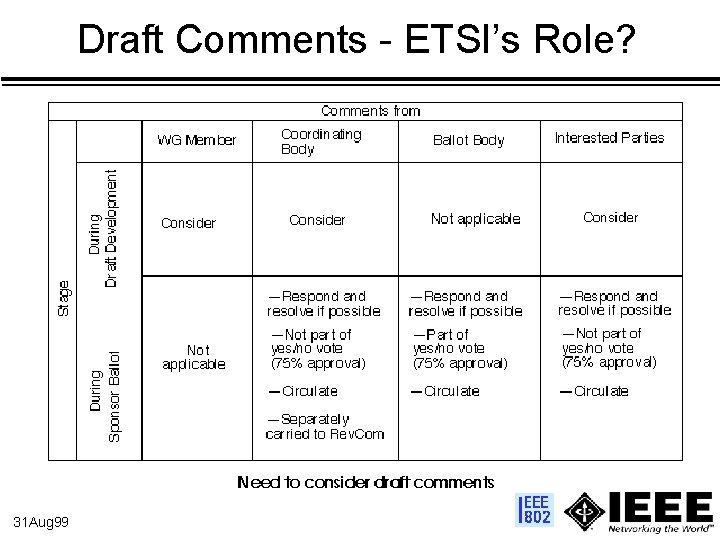 Draft Comments - ETSI’s Role? 31 Aug 99 