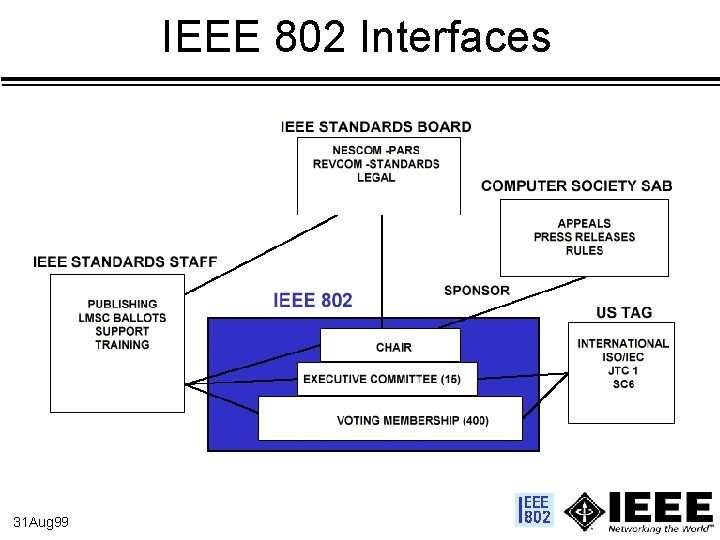 IEEE 802 Interfaces 31 Aug 99 