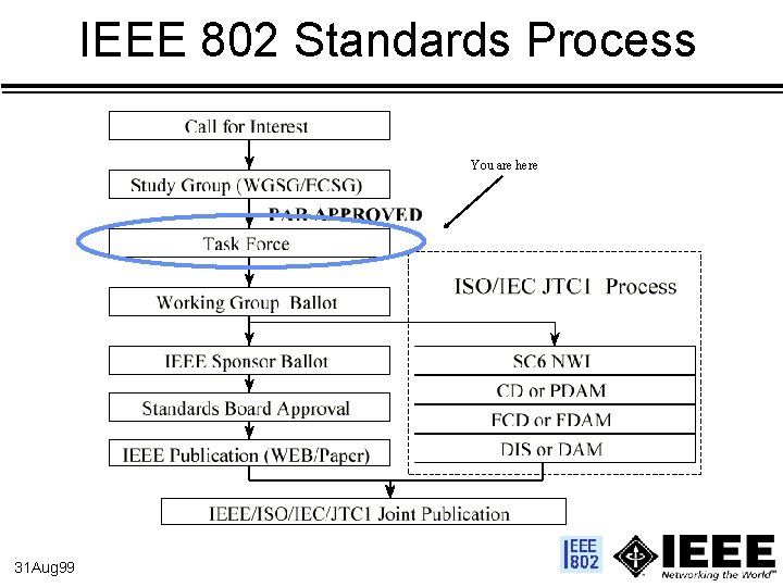 IEEE 802 Standards Process You are here 31 Aug 99 