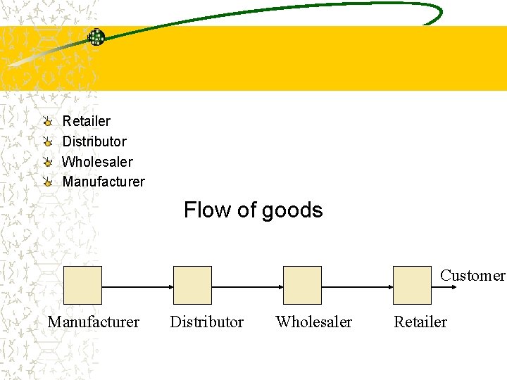 The supply chain Retailer Distributor Wholesaler Manufacturer Flow of goods Customer Manufacturer Distributor Wholesaler