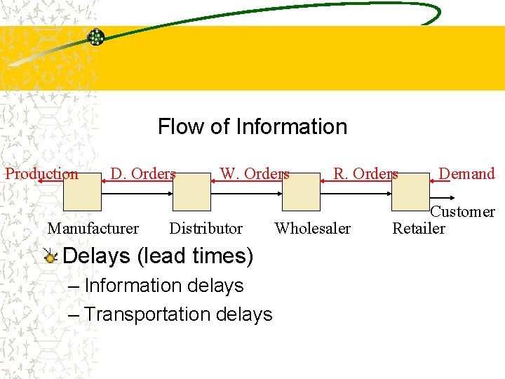 The supply chain Flow of Information Production D. Orders Manufacturer W. Orders Distributor Delays