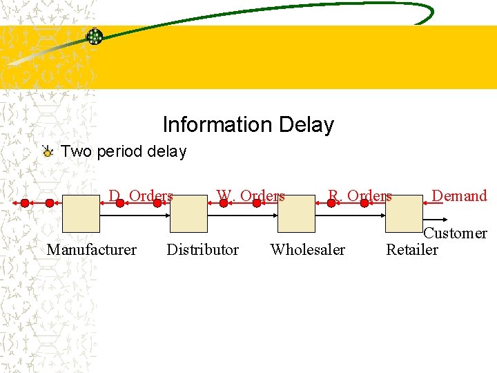 The supply chain Information Delay Two period delay D. Orders Manufacturer W. Orders Distributor