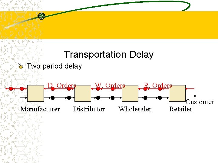 The supply chain Transportation Delay Two period delay D. Orders Manufacturer W. Orders Distributor