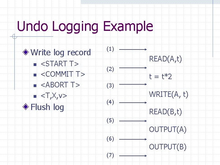 Undo Logging Example Write log record n n <START T> <COMMIT T> <ABORT T>