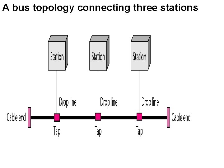 A bus topology connecting three stations A bus topology connecting three stations