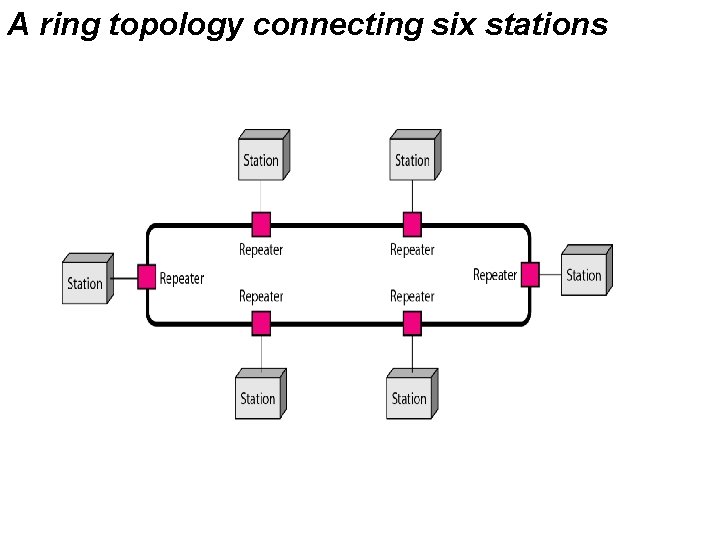 A ring topology connecting six stations A ring topology connecting six stations