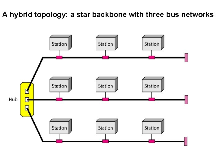 A hybrid topology: a star backbone with three bus networks A hybrid topology: a star backbone with three bus networks