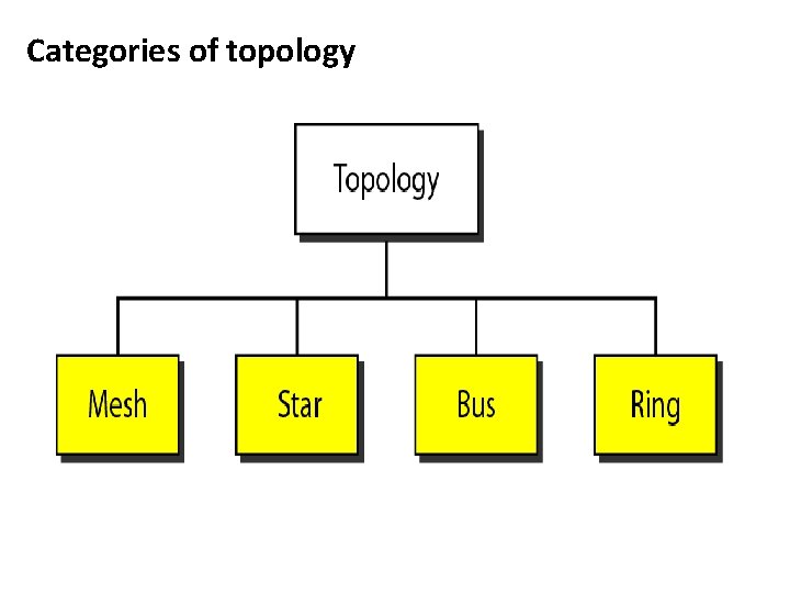 Categories of topology Categories of topology