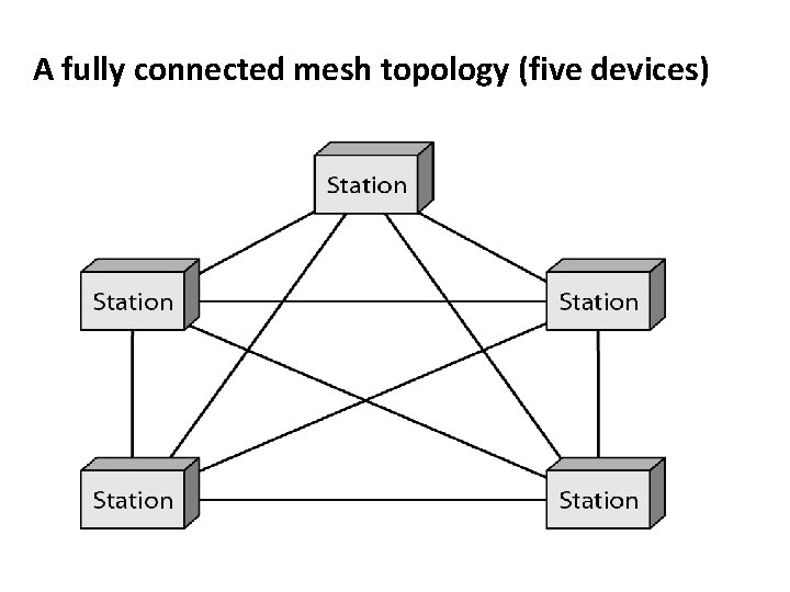 A fully connected mesh topology (five devices) A fully connected mesh topology (five devices)
