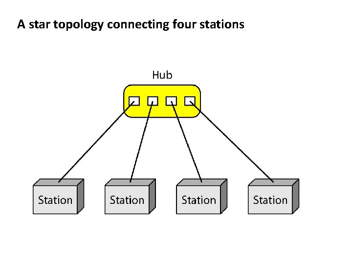 A star topology connecting four stations A star topology connecting four stations