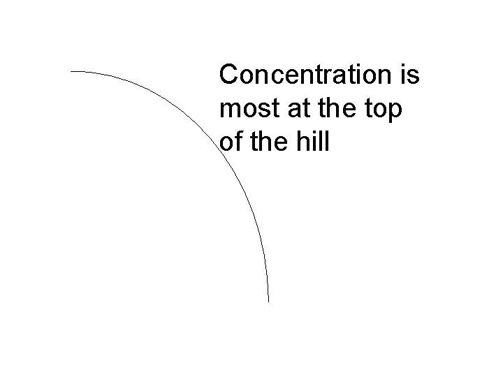 Concentration is most at the top of the hill 