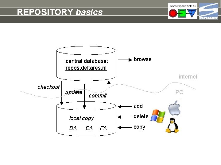 REPOSITORY basics central database: repos. deltares. nl browse internet checkout update PC commit add