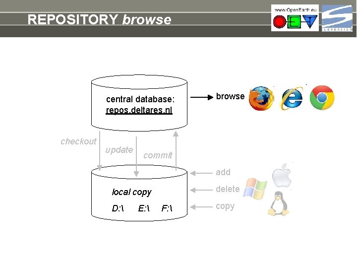 REPOSITORY browse central database: repos. deltares. nl checkout update browse commit add delete local