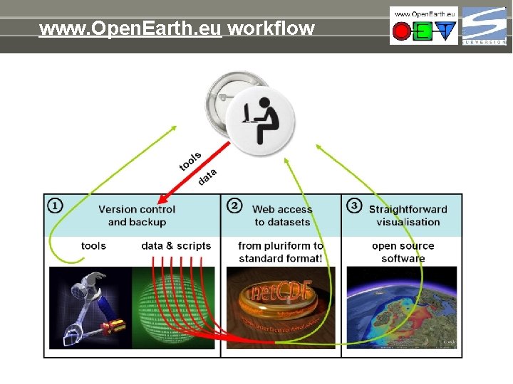www. Open. Earth. eu workflow 