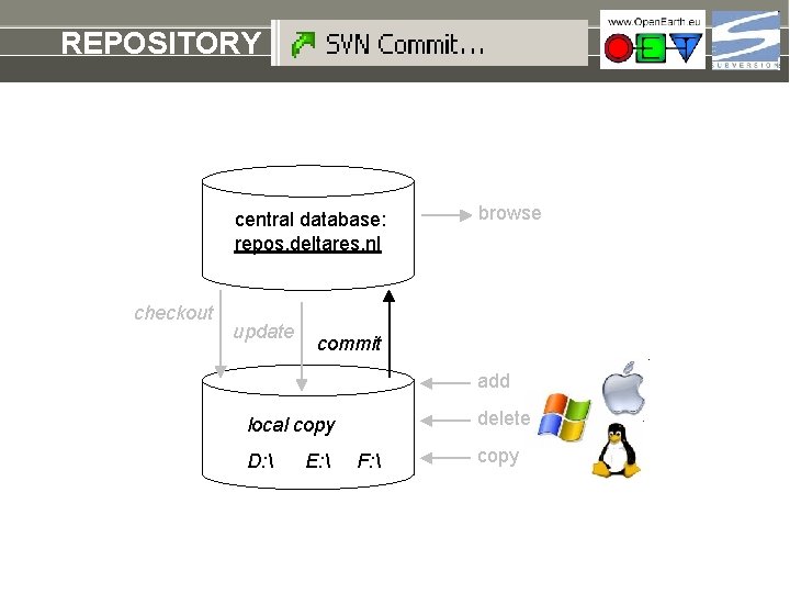 REPOSITORY commit central database: repos. deltares. nl checkout update browse commit add delete local