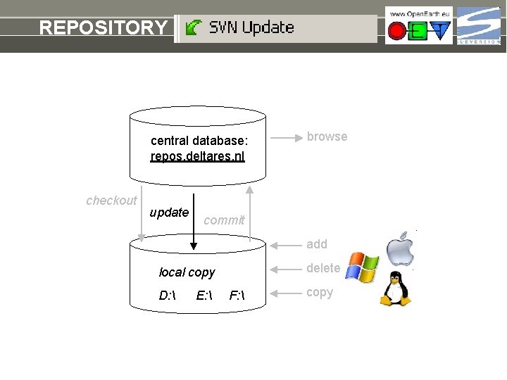 REPOSITORY update central database: repos. deltares. nl checkout update browse commit add delete local