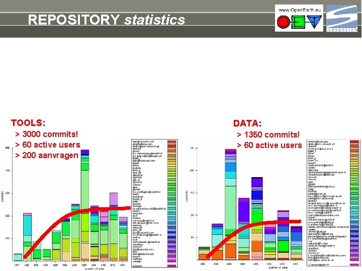 REPOSITORY statistics TOOLS: > 3000 commits! > 60 active users > 200 aanvragen DATA: