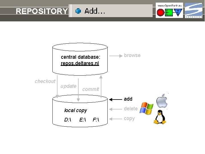 REPOSITORY add central database: repos. deltares. nl checkout update browse commit add delete local