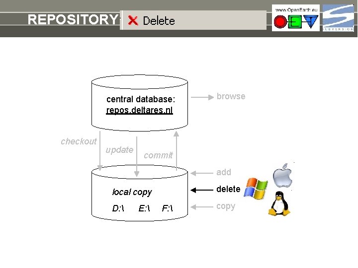 REPOSITORY delete central database: repos. deltares. nl checkout update browse commit add delete local