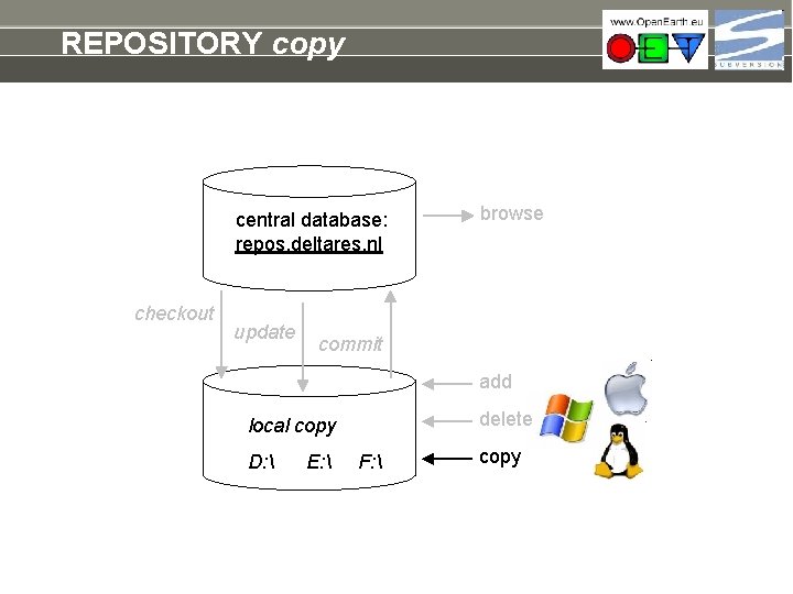 REPOSITORY copy central database: repos. deltares. nl checkout update browse commit add delete local