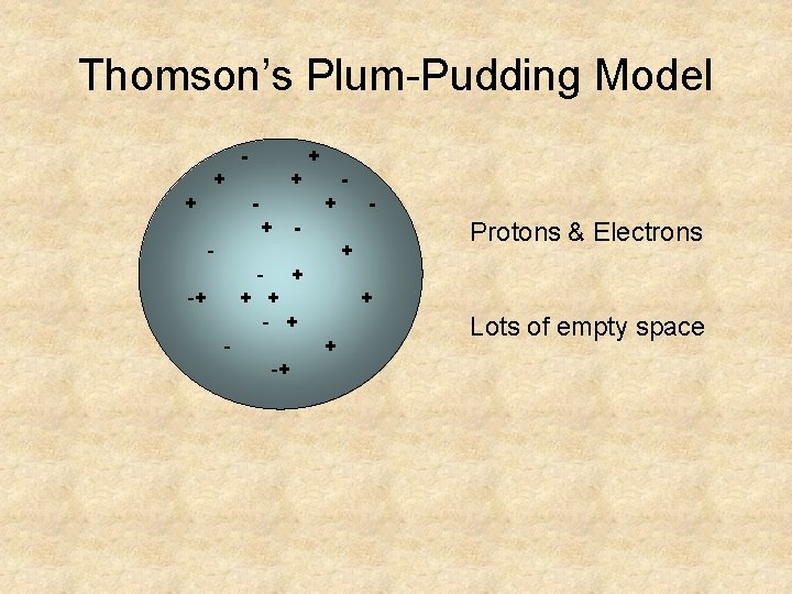 Thomson’s Plum-Pudding Model - + + - - - Protons & Electrons + -+ Thomson’s Plum-Pudding Model - + + - - - Protons & Electrons + -+