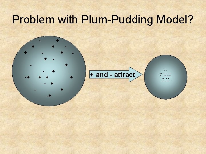 Problem with Plum-Pudding Model? - + + - - - + -+ + -+ Problem with Plum-Pudding Model? - + + - - - + -+ + -+