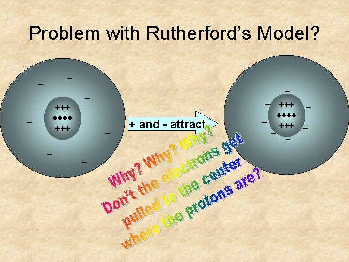 Problem with Rutherford’s Model? _ _ ++++ _ _ _ + and - attract Problem with Rutherford’s Model? _ _ ++++ _ _ _ + and - attract
