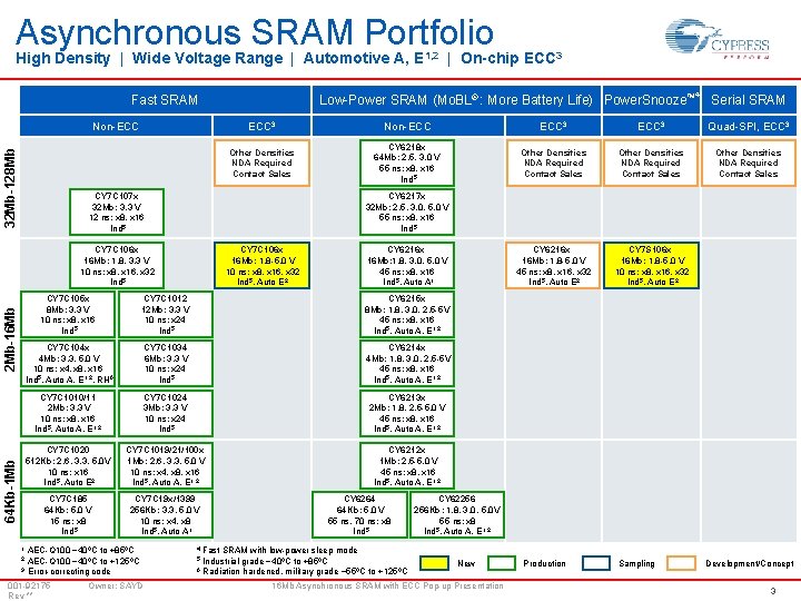 Asynchronous SRAM Portfolio High Density | Wide Voltage Range | Automotive A, E 1,