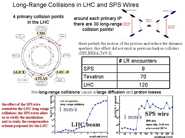 Long-Range Collisions in LHC and SPS Wires 4 primary collision points in the LHC