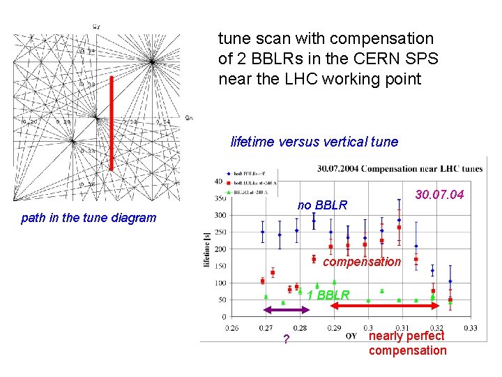 tune scan with compensation of 2 BBLRs in the CERN SPS near the LHC