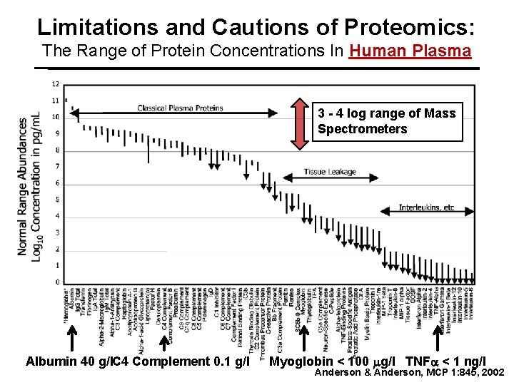 Limitations and Cautions of Proteomics: The Range of Protein Concentrations In Human Plasma 3