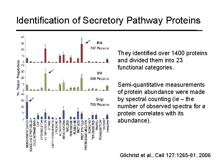 Identification of Secretory Pathway Proteins They identified over 1400 proteins and divided them into