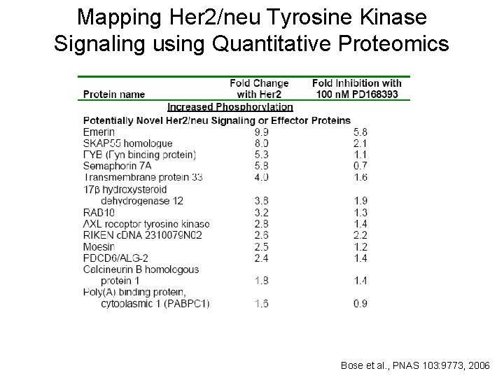 Mapping Her 2/neu Tyrosine Kinase Signaling using Quantitative Proteomics Bose et al. , PNAS