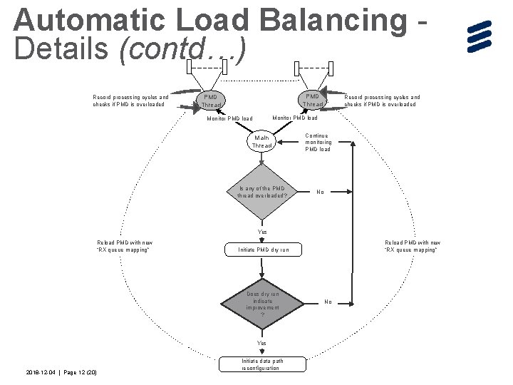 Automatic Load Balancing Details (contd…) Record processing cycles and checks if PMD is overloaded