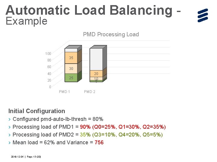Automatic Load Balancing Example PMD Processing Load 100 35 80 60 30 40 25