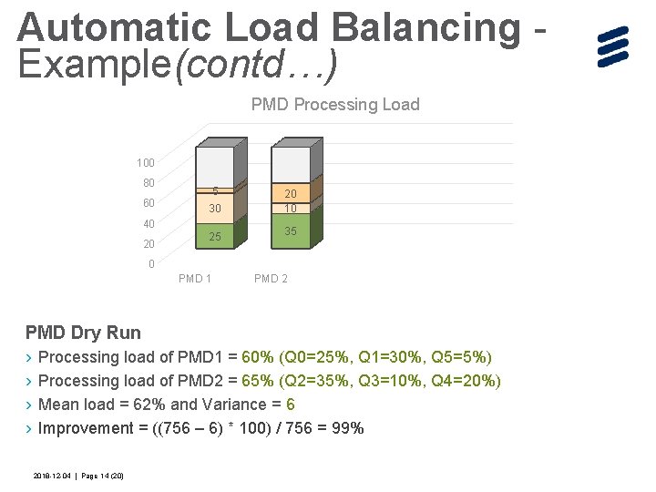 Automatic Load Balancing Example(contd…) PMD Processing Load 100 80 60 5 30 40 20