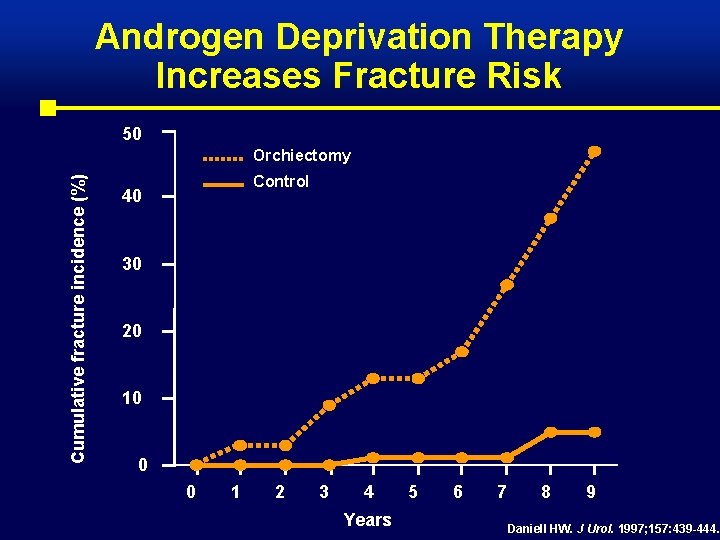 Androgen Deprivation Therapy Increases Fracture Risk 50 Cumulative fracture incidence (%) Orchiectomy Control 40