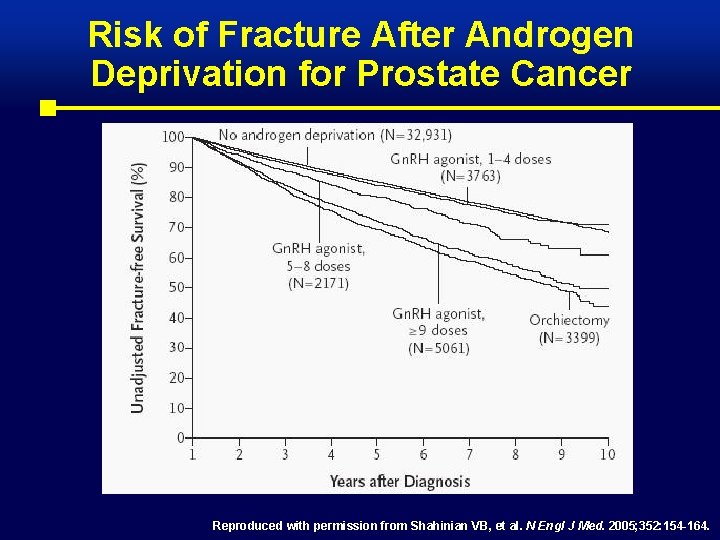 Risk of Fracture After Androgen Deprivation for Prostate Cancer Reproduced with permission from Shahinian