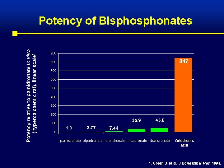 Potency relative to pamidronate in vivo (hypercalcaemic rat), linear scale 1 Potency of Bisphonates