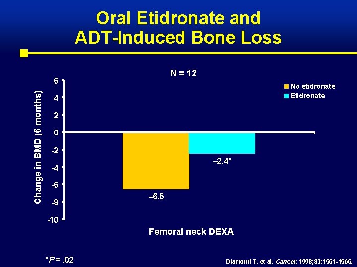 Oral Etidronate and ADT-Induced Bone Loss N = 12 Change in BMD (6 months)