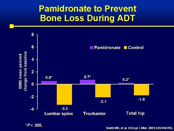Pamidronate to Prevent Bone Loss During ADT *P <. 005. Smith MR, et al.