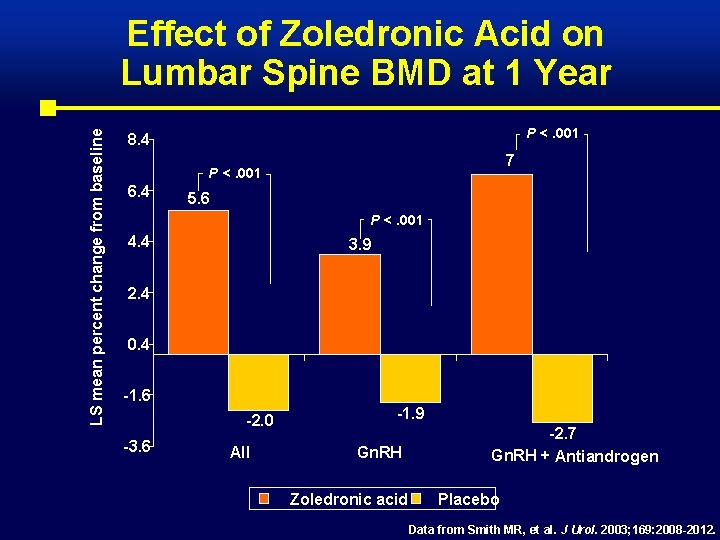 LS mean percent change from baseline Effect of Zoledronic Acid on Lumbar Spine BMD