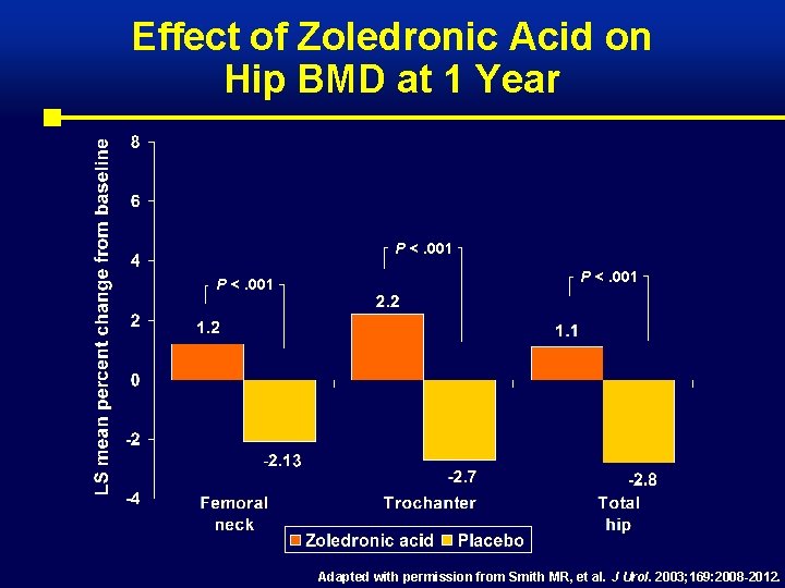 Effect of Zoledronic Acid on Hip BMD at 1 Year P <. 001 Adapted
